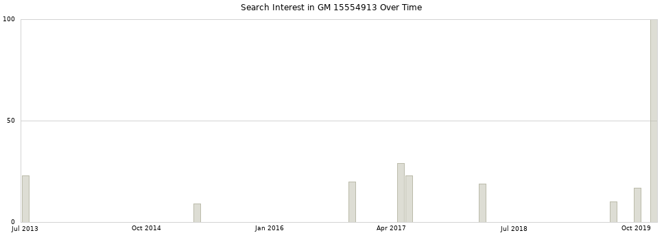 Search interest in GM 15554913 part aggregated by months over time.