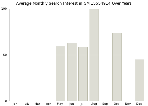 Monthly average search interest in GM 15554914 part over years from 2013 to 2020.