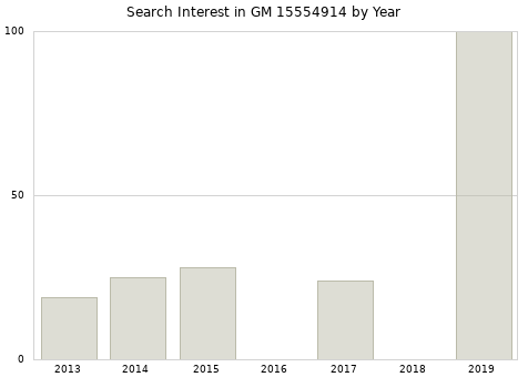 Annual search interest in GM 15554914 part.