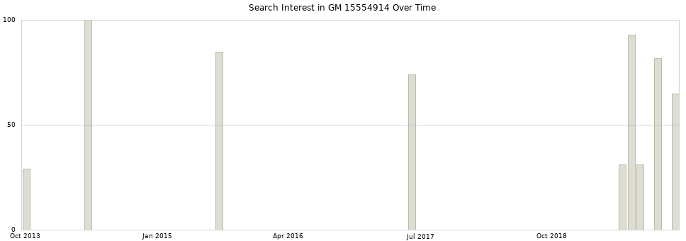 Search interest in GM 15554914 part aggregated by months over time.