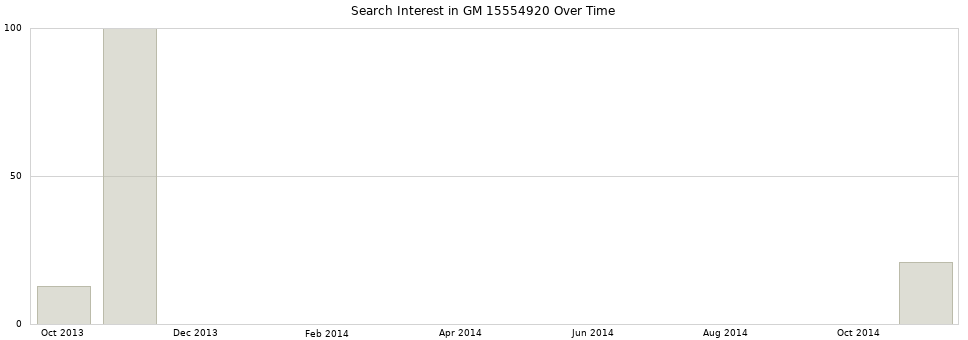 Search interest in GM 15554920 part aggregated by months over time.