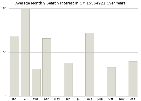 Monthly average search interest in GM 15554921 part over years from 2013 to 2020.