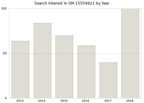 Annual search interest in GM 15554921 part.