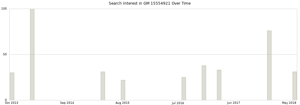 Search interest in GM 15554921 part aggregated by months over time.