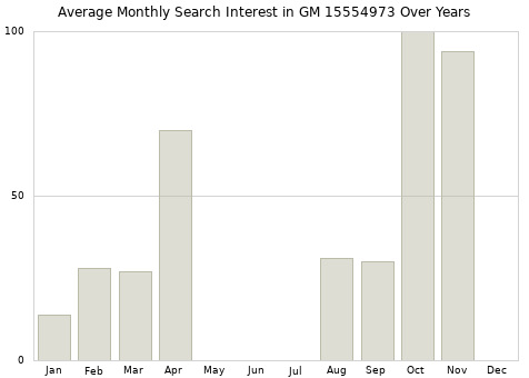 Monthly average search interest in GM 15554973 part over years from 2013 to 2020.