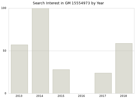 Annual search interest in GM 15554973 part.