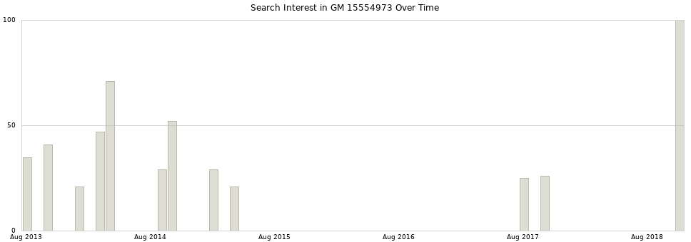 Search interest in GM 15554973 part aggregated by months over time.
