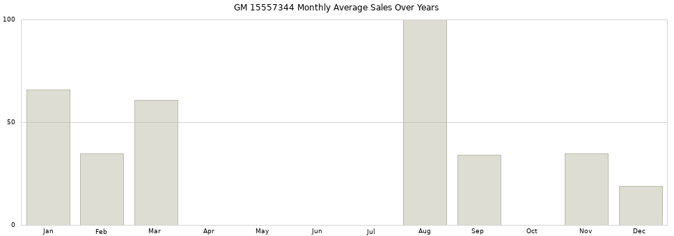 GM 15557344 monthly average sales over years from 2014 to 2020.