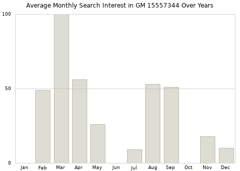 Monthly average search interest in GM 15557344 part over years from 2013 to 2020.