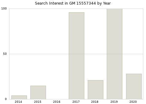 Annual search interest in GM 15557344 part.
