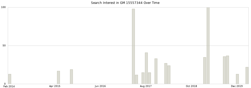 Search interest in GM 15557344 part aggregated by months over time.