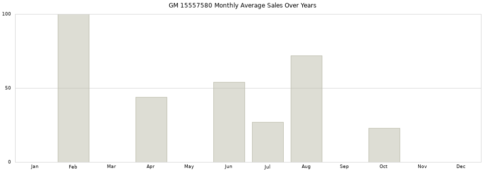 GM 15557580 monthly average sales over years from 2014 to 2020.