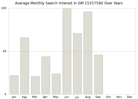 Monthly average search interest in GM 15557580 part over years from 2013 to 2020.