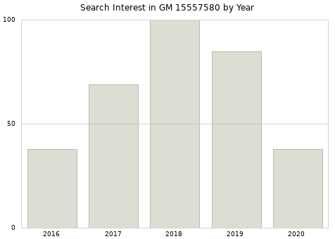 Annual search interest in GM 15557580 part.
