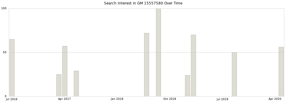 Search interest in GM 15557580 part aggregated by months over time.