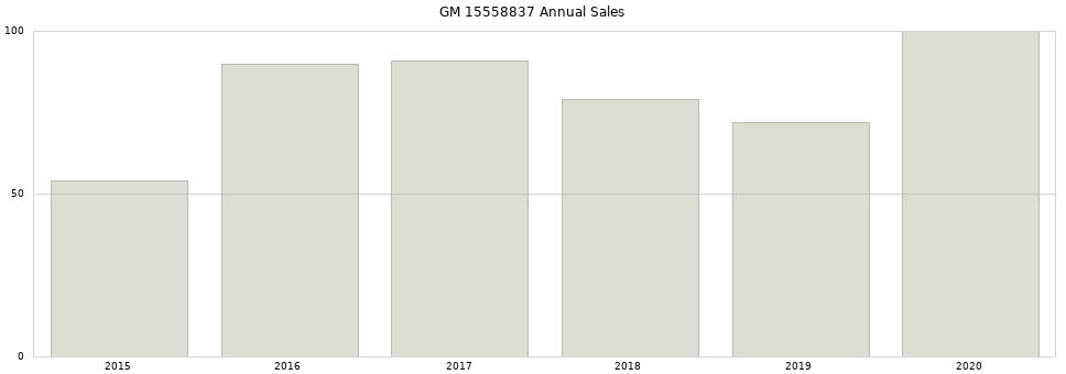 GM 15558837 part annual sales from 2014 to 2020.