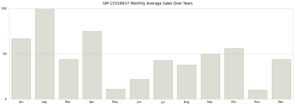 GM 15558837 monthly average sales over years from 2014 to 2020.