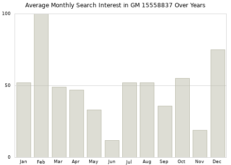 Monthly average search interest in GM 15558837 part over years from 2013 to 2020.