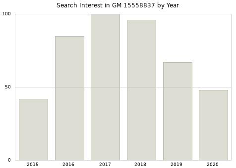 Annual search interest in GM 15558837 part.