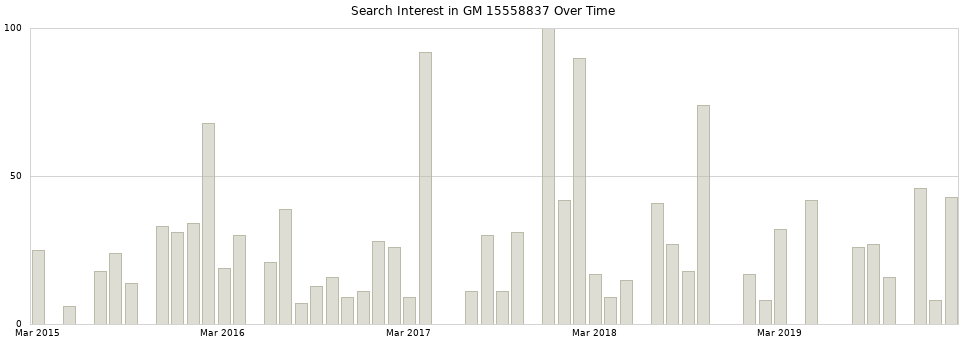 Search interest in GM 15558837 part aggregated by months over time.