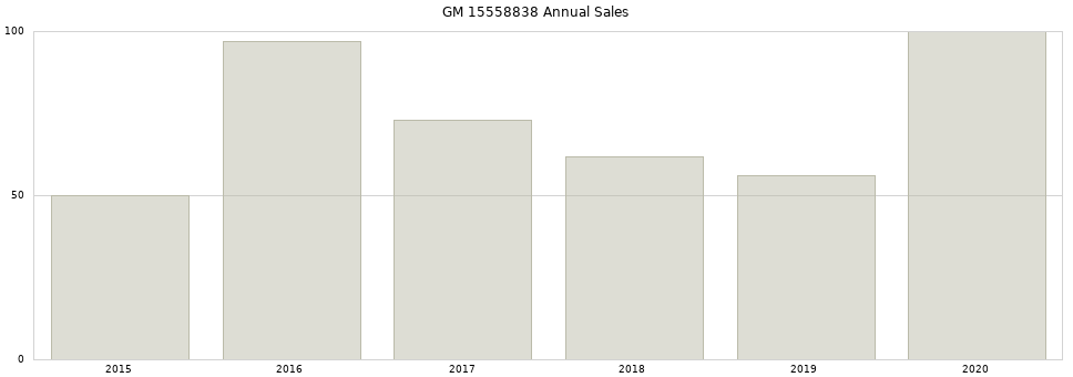 GM 15558838 part annual sales from 2014 to 2020.