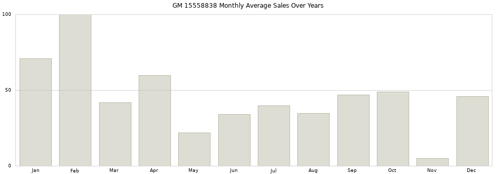 GM 15558838 monthly average sales over years from 2014 to 2020.