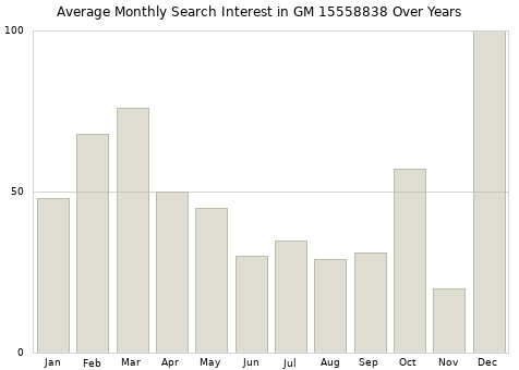 Monthly average search interest in GM 15558838 part over years from 2013 to 2020.