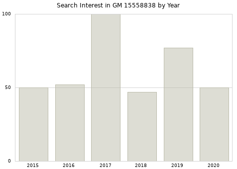 Annual search interest in GM 15558838 part.