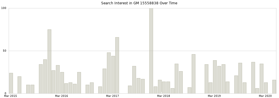 Search interest in GM 15558838 part aggregated by months over time.