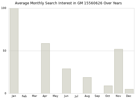 Monthly average search interest in GM 15560626 part over years from 2013 to 2020.