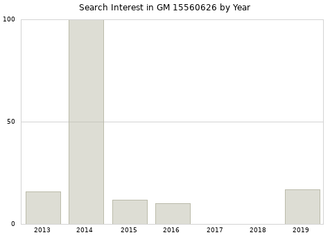 Annual search interest in GM 15560626 part.
