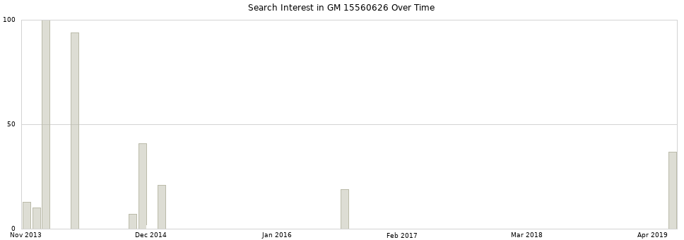 Search interest in GM 15560626 part aggregated by months over time.