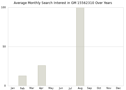 Monthly average search interest in GM 15562310 part over years from 2013 to 2020.