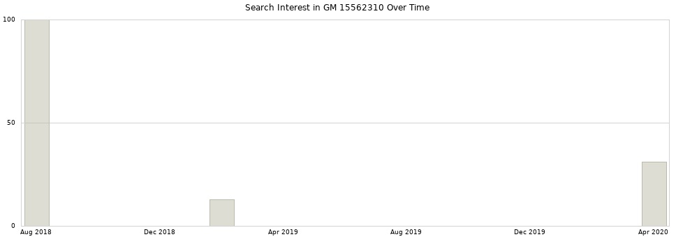 Search interest in GM 15562310 part aggregated by months over time.