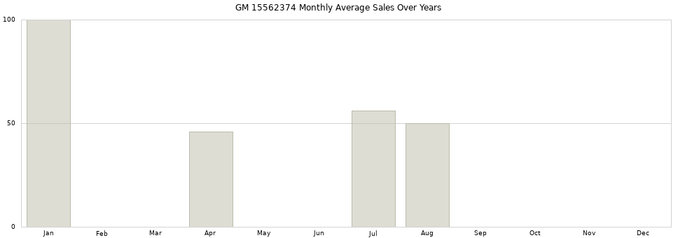 GM 15562374 monthly average sales over years from 2014 to 2020.