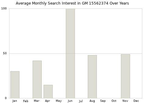 Monthly average search interest in GM 15562374 part over years from 2013 to 2020.