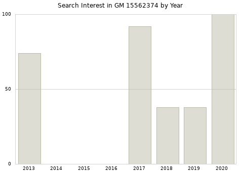 Annual search interest in GM 15562374 part.
