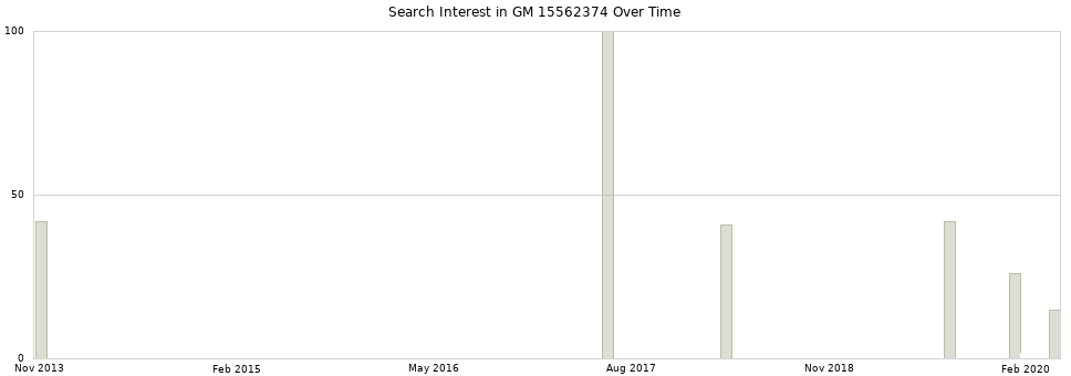 Search interest in GM 15562374 part aggregated by months over time.