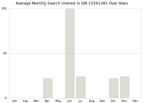 Monthly average search interest in GM 15562385 part over years from 2013 to 2020.