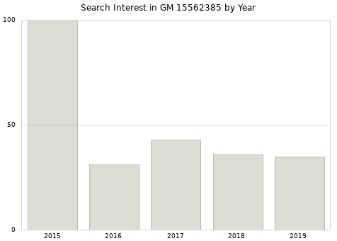 Annual search interest in GM 15562385 part.