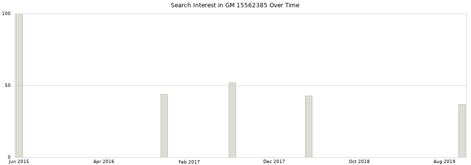 Search interest in GM 15562385 part aggregated by months over time.