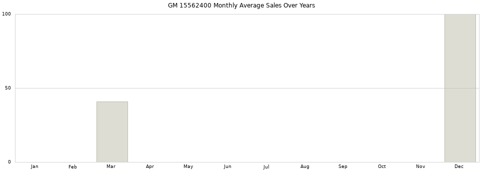 GM 15562400 monthly average sales over years from 2014 to 2020.