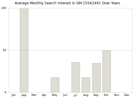 Monthly average search interest in GM 15562491 part over years from 2013 to 2020.