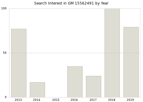 Annual search interest in GM 15562491 part.
