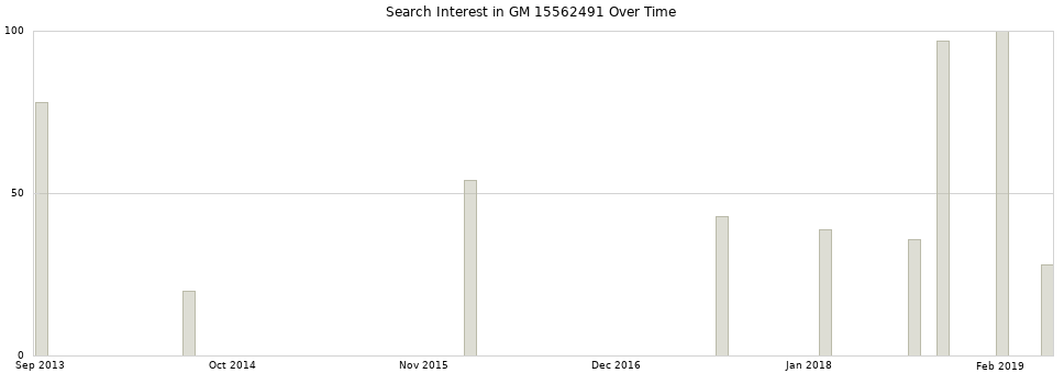 Search interest in GM 15562491 part aggregated by months over time.