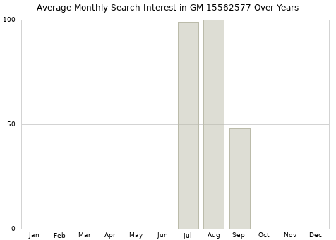 Monthly average search interest in GM 15562577 part over years from 2013 to 2020.