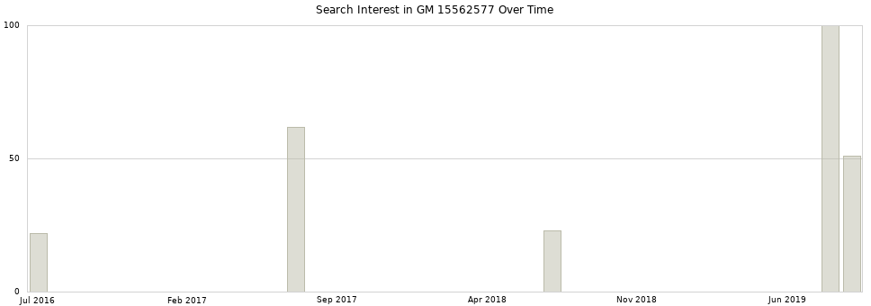 Search interest in GM 15562577 part aggregated by months over time.