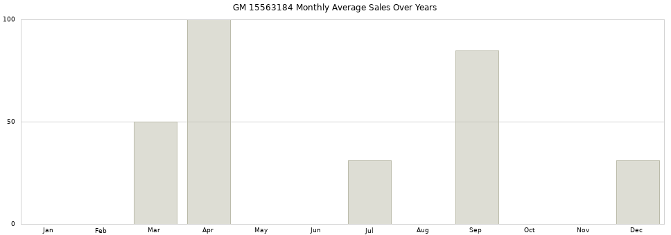 GM 15563184 monthly average sales over years from 2014 to 2020.