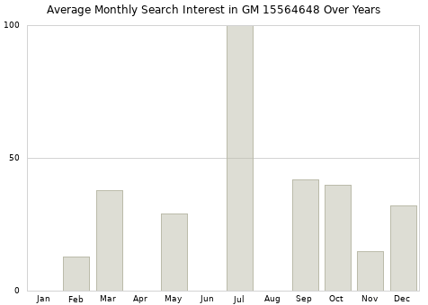 Monthly average search interest in GM 15564648 part over years from 2013 to 2020.
