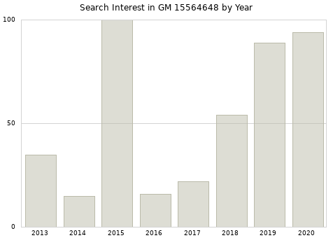 Annual search interest in GM 15564648 part.